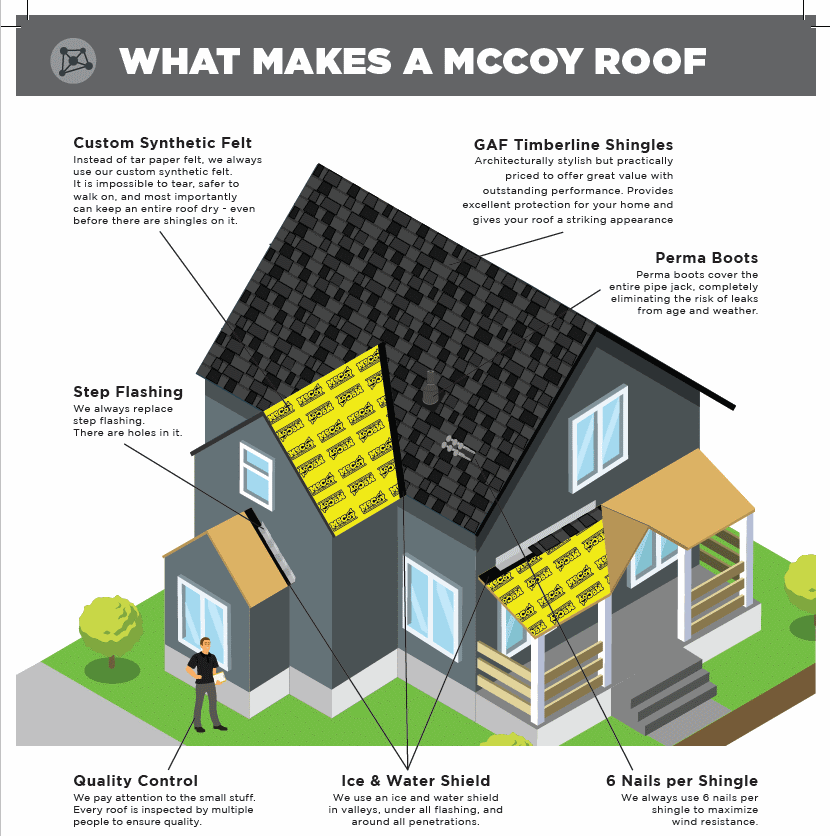 Why McCoy Roofing - Omaha, NE - (402) 616-7304